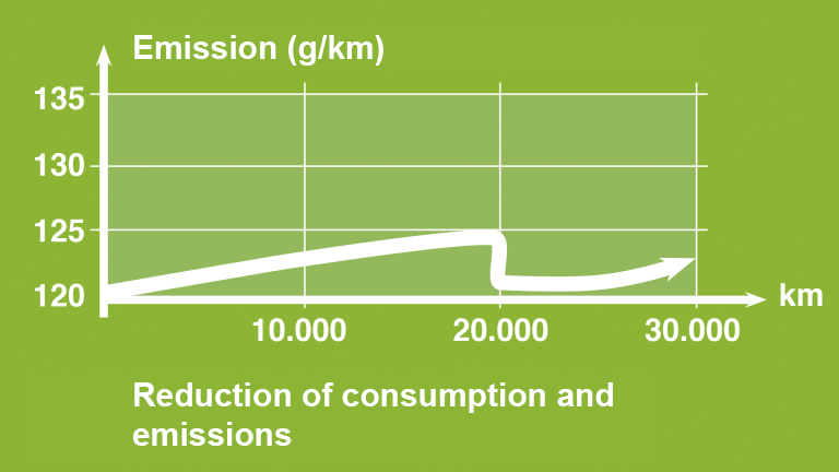 CO2 Solution Chart illustrates improved CO2 emissions after cleaning the fuel system